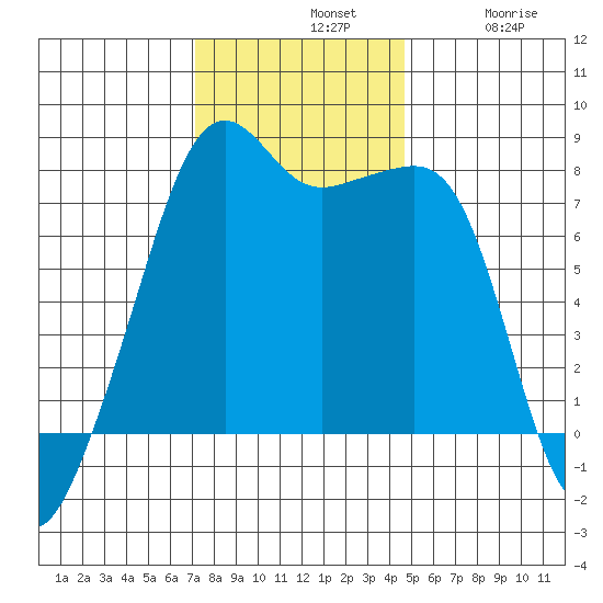 Port Townsend tide chart for Sunday, November 9, 2025