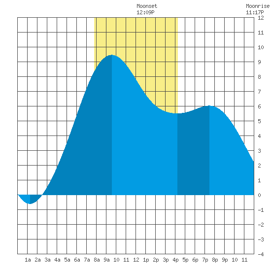 Port Townsend tide chart for Wednesday, December 10, 2025