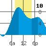 Port Townsend tide chart for Wednesday, December 10, 2025