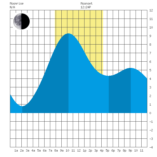 Port Townsend tide chart for Thursday, December 11, 2025