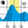 Port Townsend tide chart for Thursday, December 11, 2025