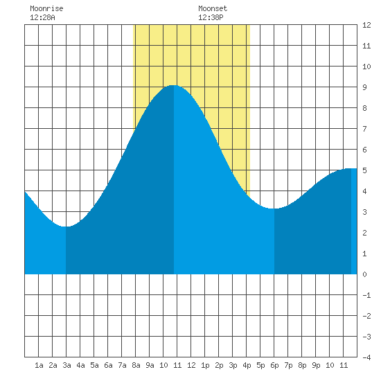 Port Townsend tide chart for Friday, December 12, 2025