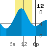 Port Townsend tide chart for Friday, December 12, 2025