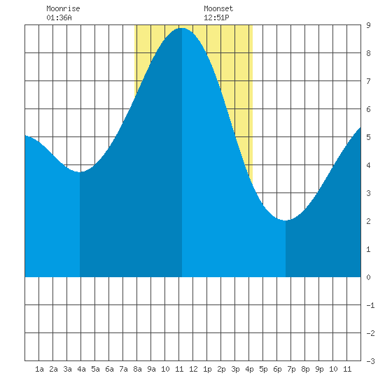 Port Townsend tide chart for Saturday, December 13, 2025