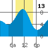 Port Townsend tide chart for Saturday, December 13, 2025