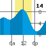 Port Townsend tide chart for Sunday, December 14, 2025