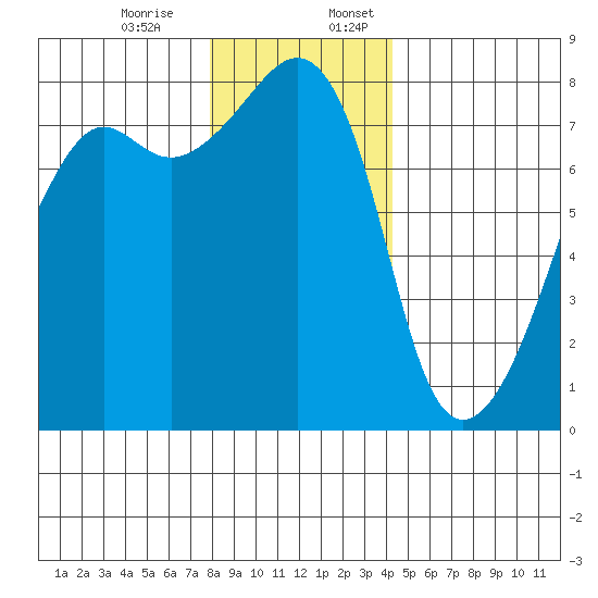 Port Townsend tide chart for Monday, December 15, 2025