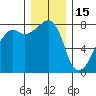 Port Townsend tide chart for Monday, December 15, 2025