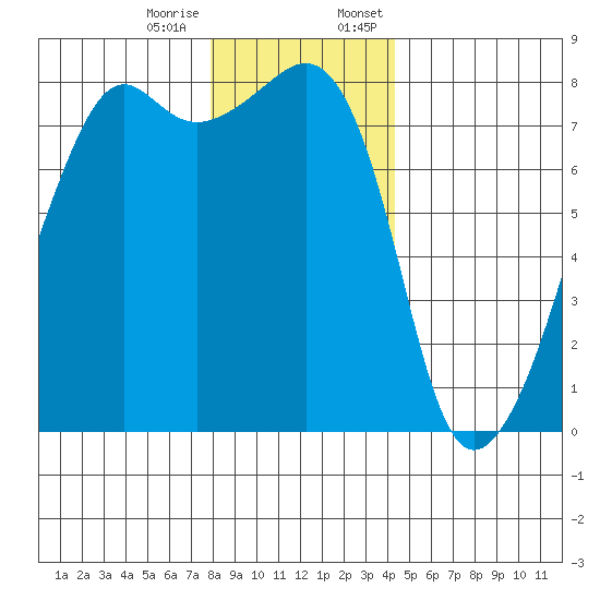 Port Townsend tide chart for Tuesday, December 16, 2025