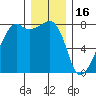 Port Townsend tide chart for Tuesday, December 16, 2025