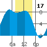 Port Townsend tide chart for Wednesday, December 17, 2025