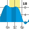 Port Townsend tide chart for Thursday, December 18, 2025