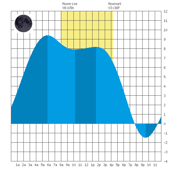 Port Townsend tide chart for Friday, December 19, 2025