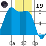 Port Townsend tide chart for Friday, December 19, 2025