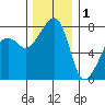 Port Townsend tide chart for Monday, December 1, 2025