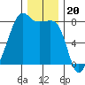 Port Townsend tide chart for Saturday, December 20, 2025