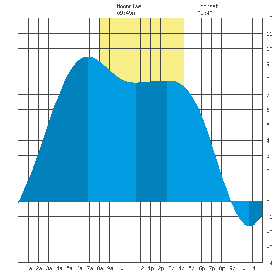 Port Townsend tide chart for Sunday, December 21, 2025