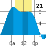 Port Townsend tide chart for Sunday, December 21, 2025