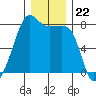 Port Townsend tide chart for Monday, December 22, 2025