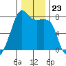 Port Townsend tide chart for Tuesday, December 23, 2025