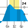 Port Townsend tide chart for Wednesday, December 24, 2025