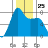 Port Townsend tide chart for Thursday, December 25, 2025