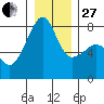 Port Townsend tide chart for Saturday, December 27, 2025