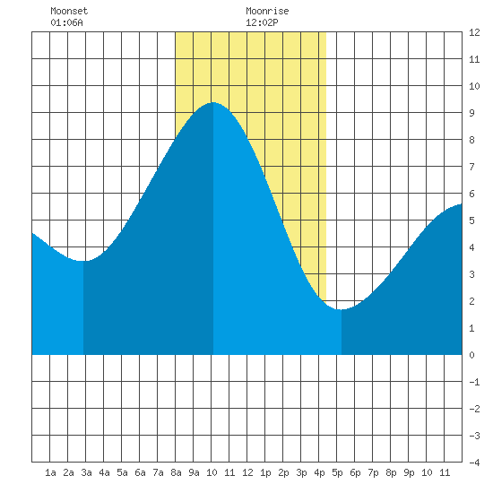 Port Townsend tide chart for Sunday, December 28, 2025