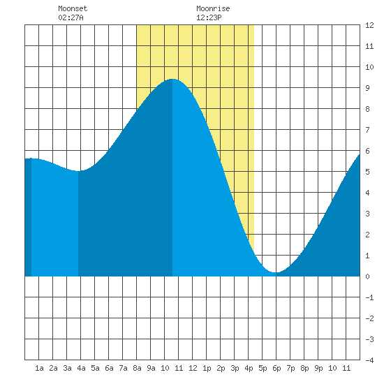 Port Townsend tide chart for Monday, December 29, 2025
