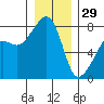 Port Townsend tide chart for Monday, December 29, 2025