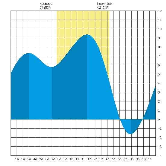 Port Townsend tide chart for Tuesday, December 2, 2025