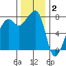 Port Townsend tide chart for Tuesday, December 2, 2025