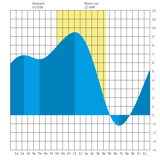 Port Townsend tide chart for Tuesday, December 30, 2025