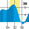 Port Townsend tide chart for Tuesday, December 30, 2025