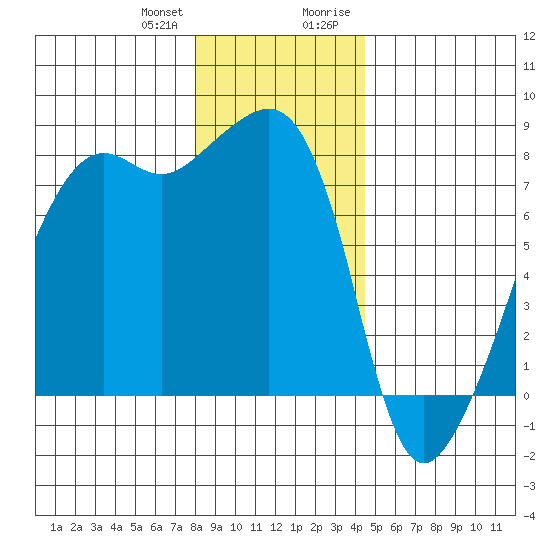 Port Townsend tide chart for Wednesday, December 31, 2025