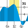 Port Townsend tide chart for Wednesday, December 31, 2025