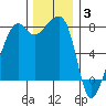 Port Townsend tide chart for Wednesday, December 3, 2025