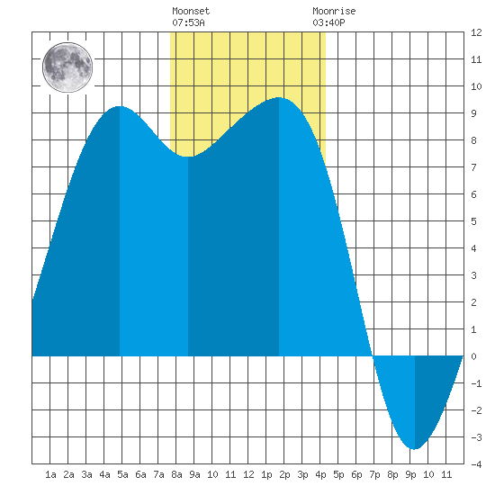 Port Townsend tide chart for Thursday, December 4, 2025