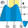Port Townsend tide chart for Thursday, December 4, 2025