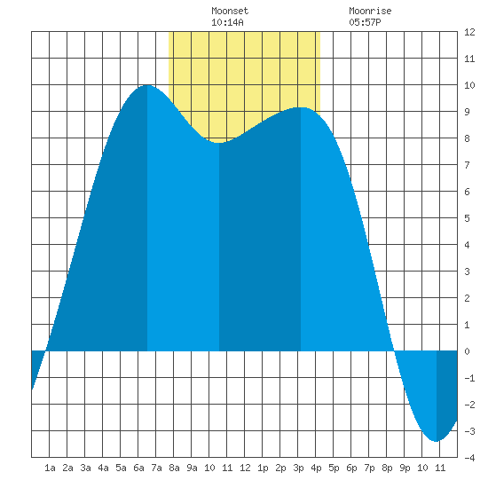 Port Townsend tide chart for Saturday, December 6, 2025