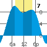 Port Townsend tide chart for Sunday, December 7, 2025