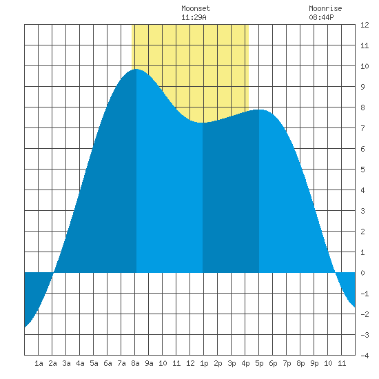 Port Townsend tide chart for Monday, December 8, 2025