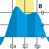 Port Townsend tide chart for Monday, December 8, 2025