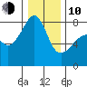 Port Townsend tide chart for Saturday, January 10, 2026