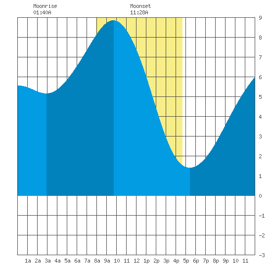 Port Townsend tide chart for Sunday, January 11, 2026