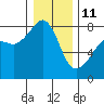 Port Townsend tide chart for Sunday, January 11, 2026