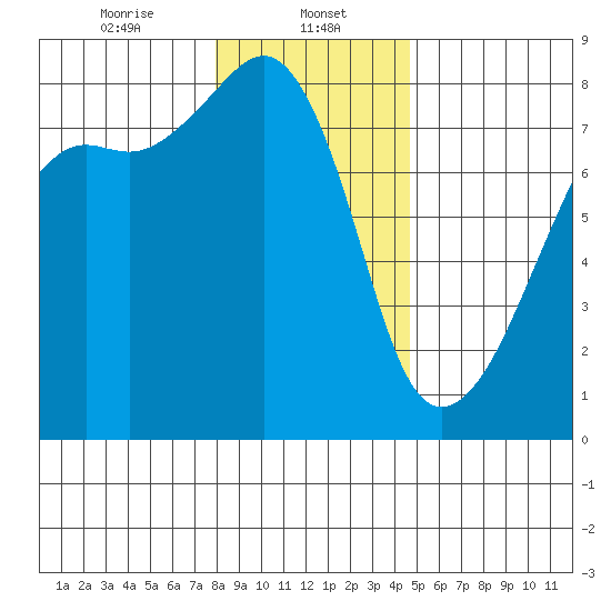 Port Townsend tide chart for Monday, January 12, 2026