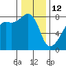 Port Townsend tide chart for Monday, January 12, 2026