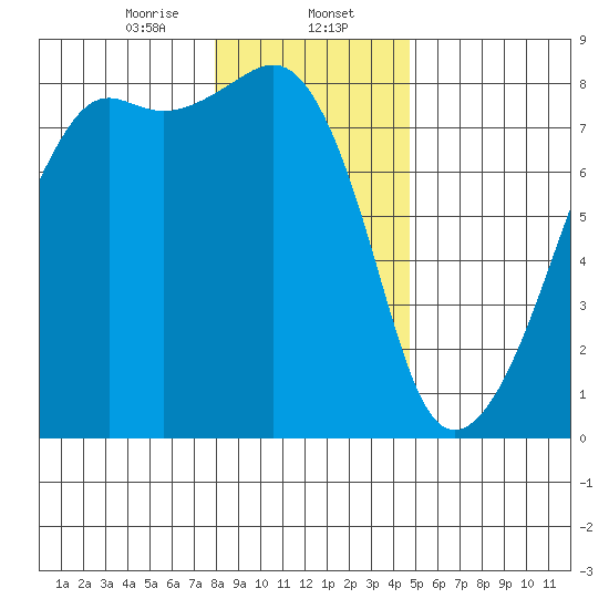 Port Townsend tide chart for Tuesday, January 13, 2026