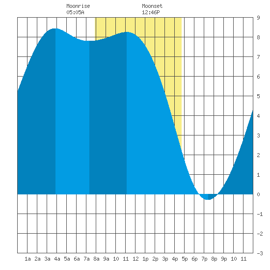 Port Townsend tide chart for Wednesday, January 14, 2026
